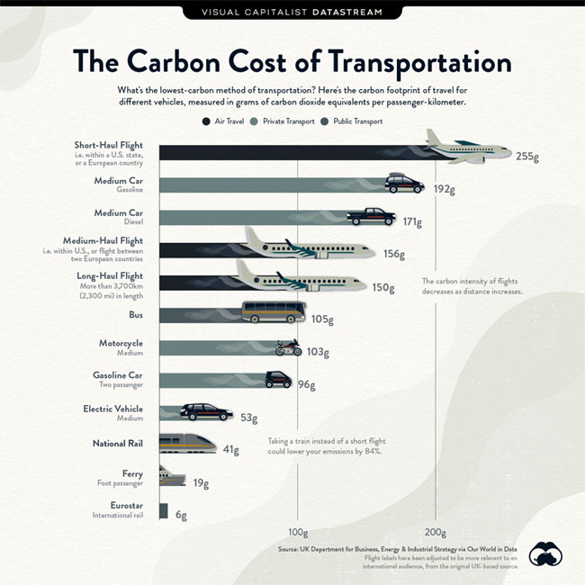 CO2 emissions: Train & ferry versus plane